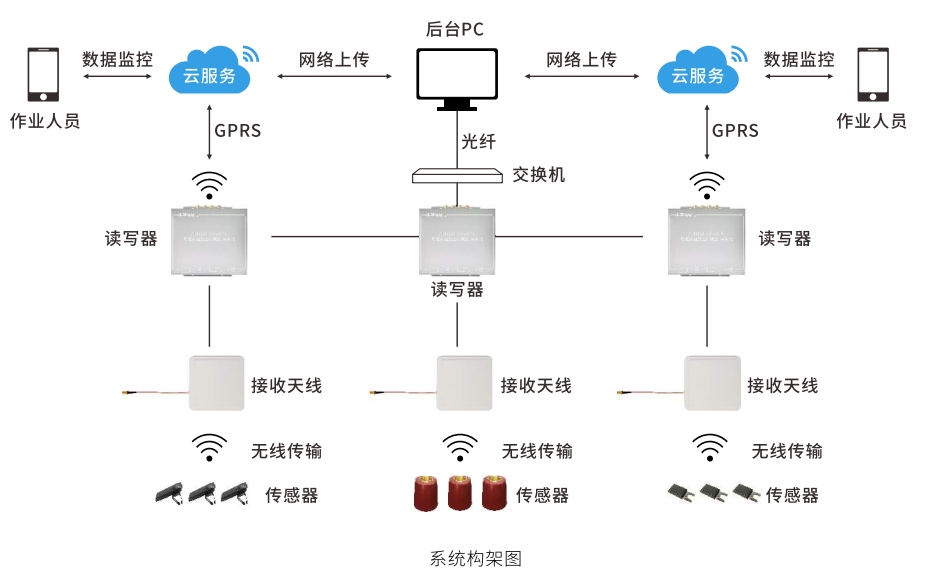 RFID系统拓扑结构